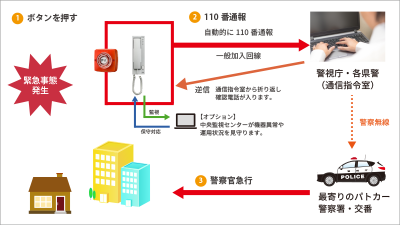 110番通報システム